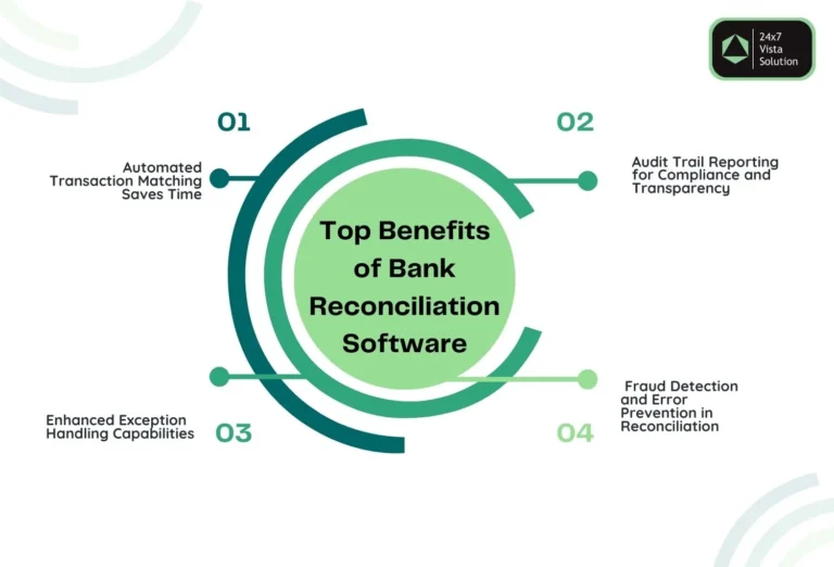 Top benefits of bank reconciliation software: automated transaction matching, audit trail reporting, enhanced exception handling, and fraud detection.